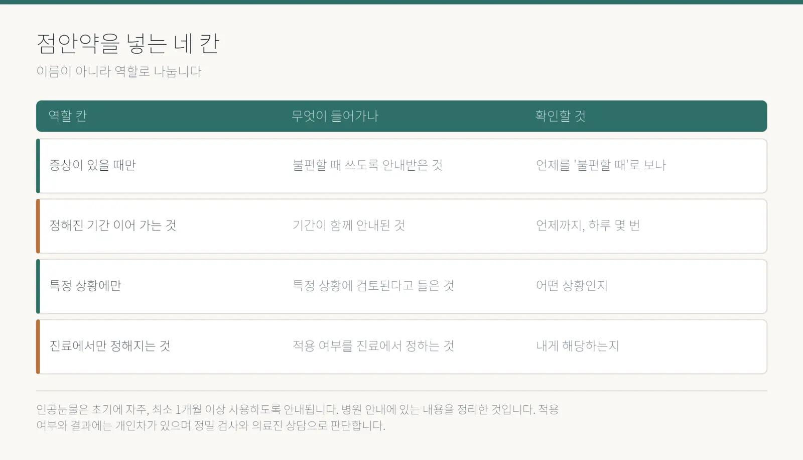 점안약을 역할로 나누는 네 칸