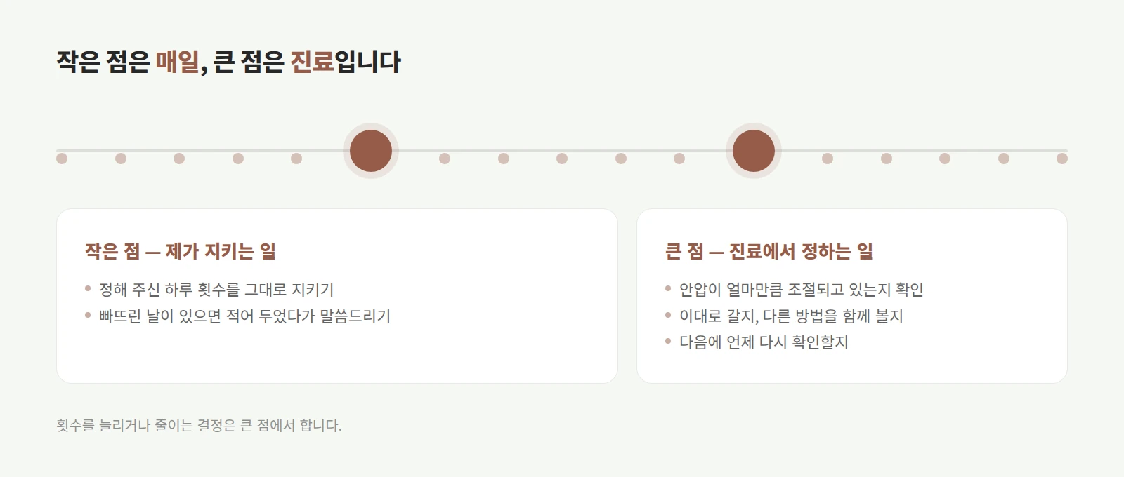 왼쪽에 매일 지키는 일, 오른쪽에 진료에서 정하는 일이 놓이고 가운데 화살표로 이어지는 두 갈래 도형