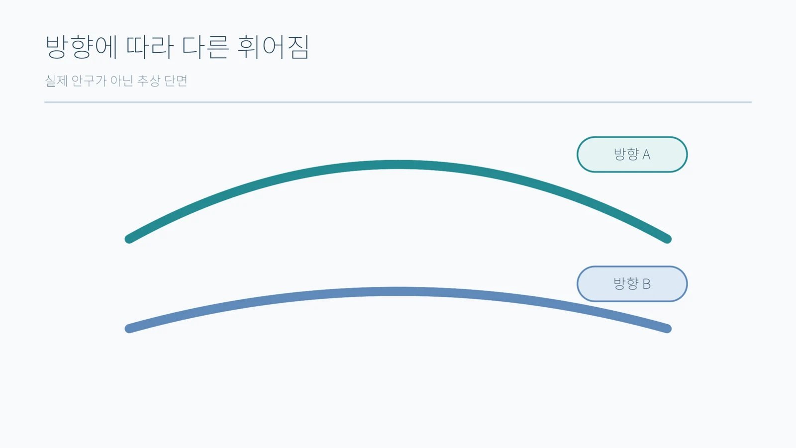 하나의 완만한 곡면을 두 방향에서 자른 단면을 위아래로 겹쳐 보여 주는 추상 도형