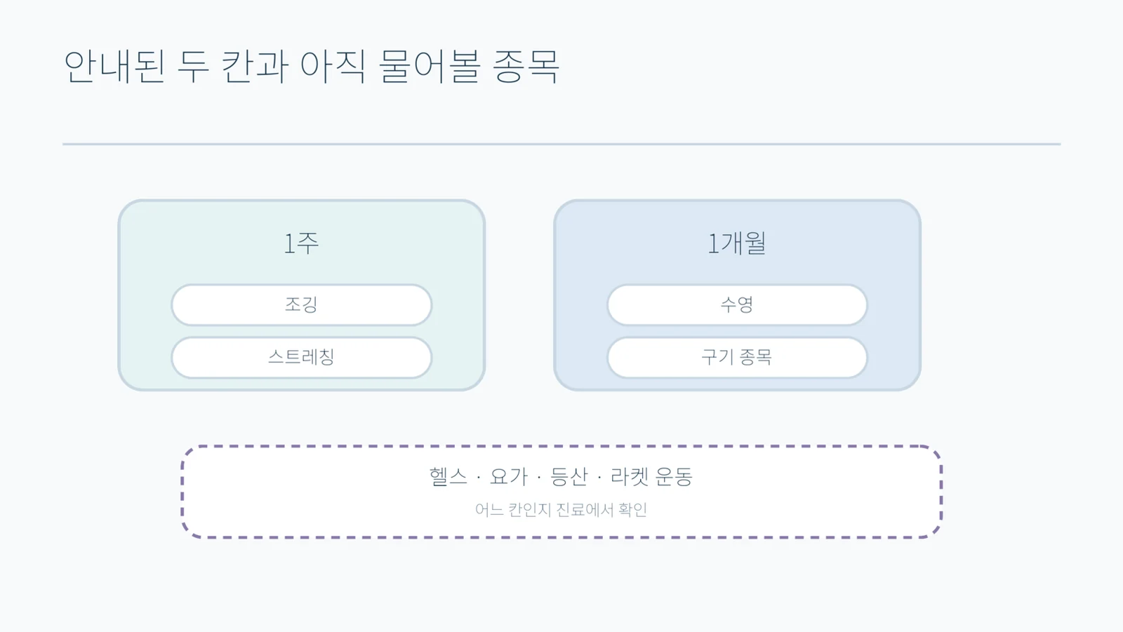 1주와 1개월 두 칸에 종목이 담기고 그 아래 어느 칸에도 배정되지 않은 종목이 따로 놓인 도형표
