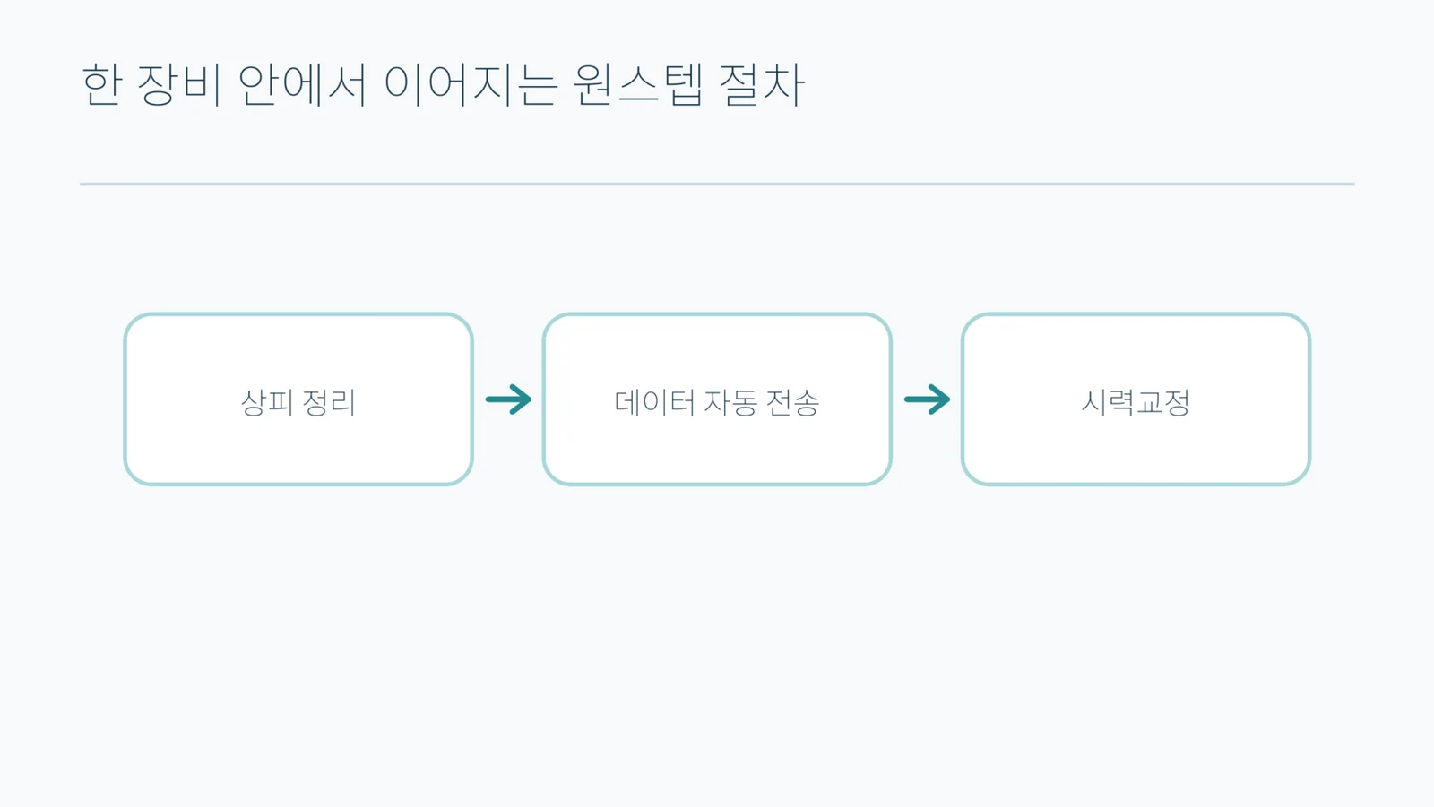 상피 정리에서 데이터 자동 전송을 거쳐 시력교정으로 이어지는 세 단계를 가로로 배치한 도형
