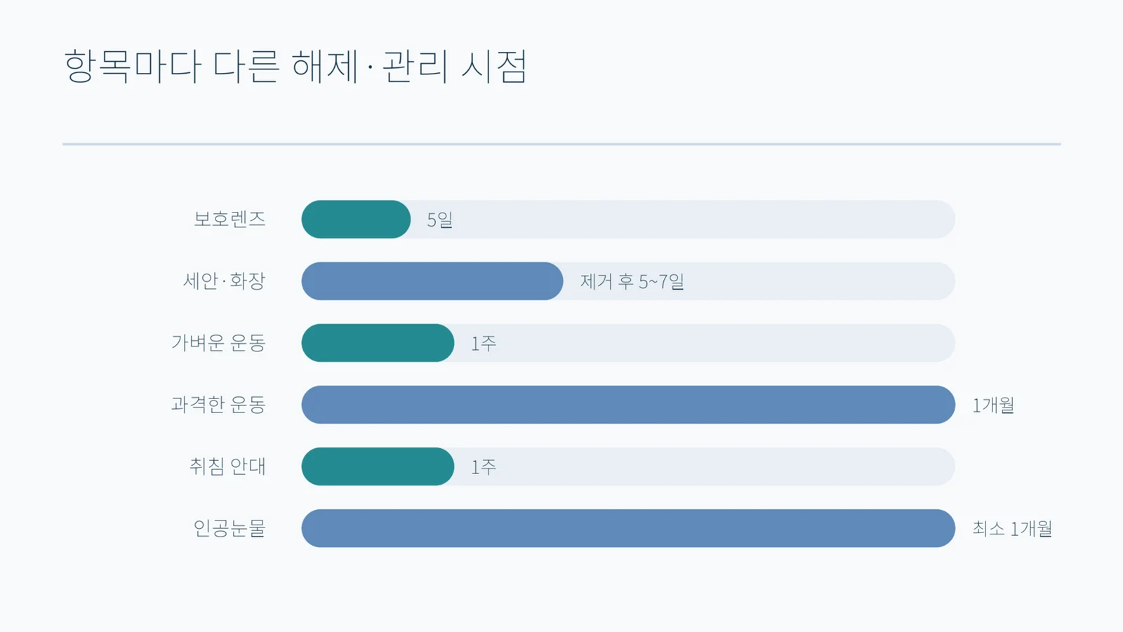 여섯 항목의 해제·관리 시점을 서로 다른 길이의 가로 막대로 표시한 표