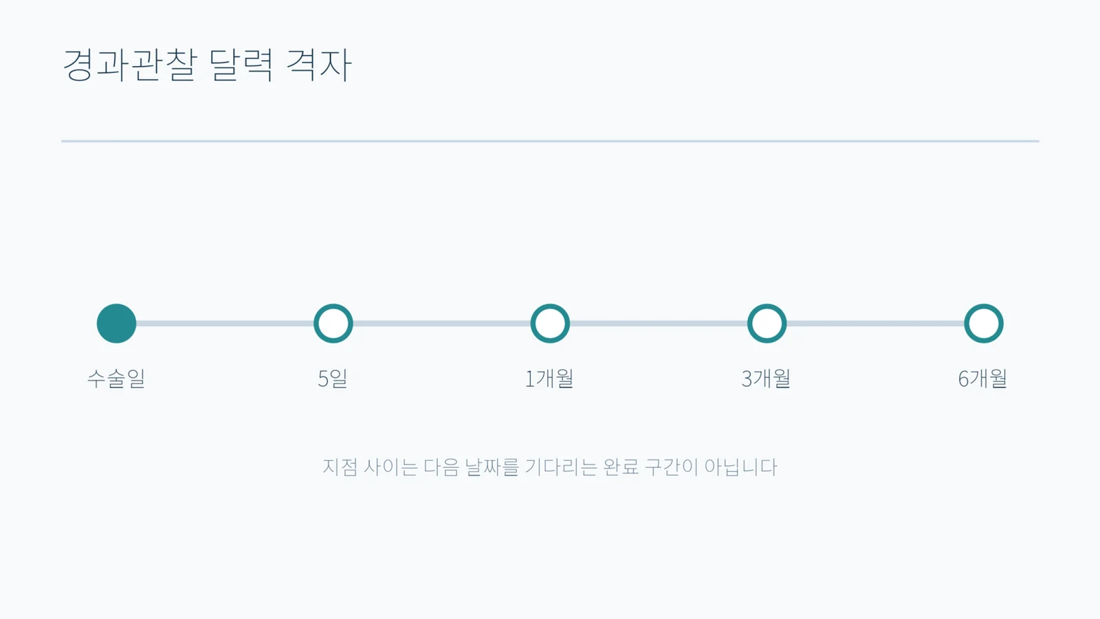 수술일부터 5일·1개월·3개월·6개월까지 확인 지점을 한 줄에 표시한 경과 관찰 일정 그림