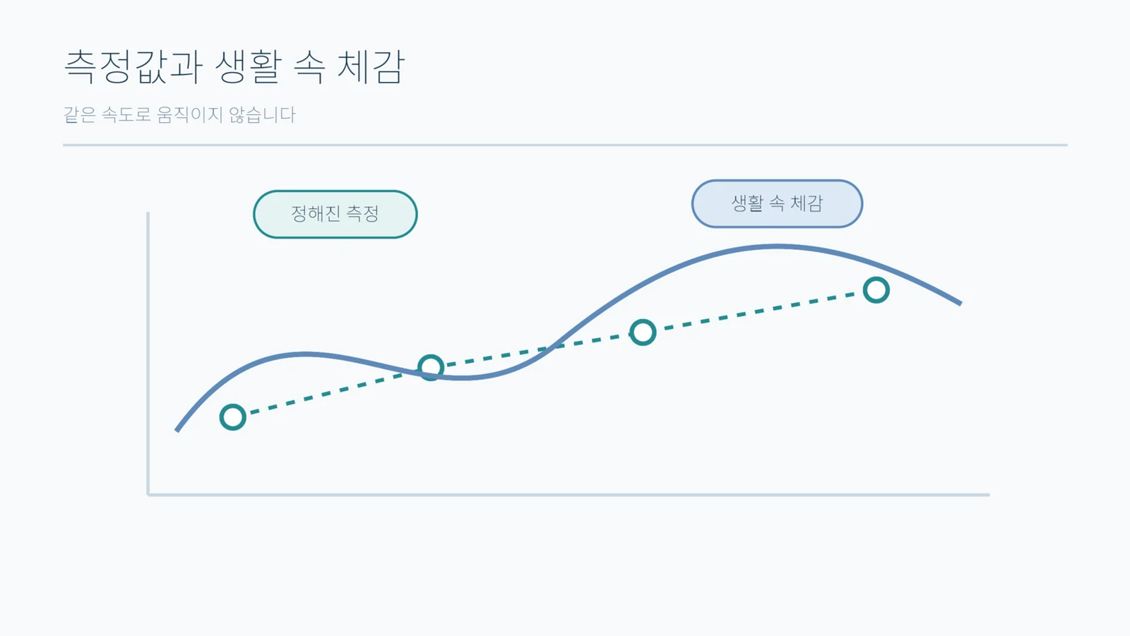 같은 가로축 위에 점선형 측정 지점과 이어지는 곡선을 함께 그린 추상 그래프