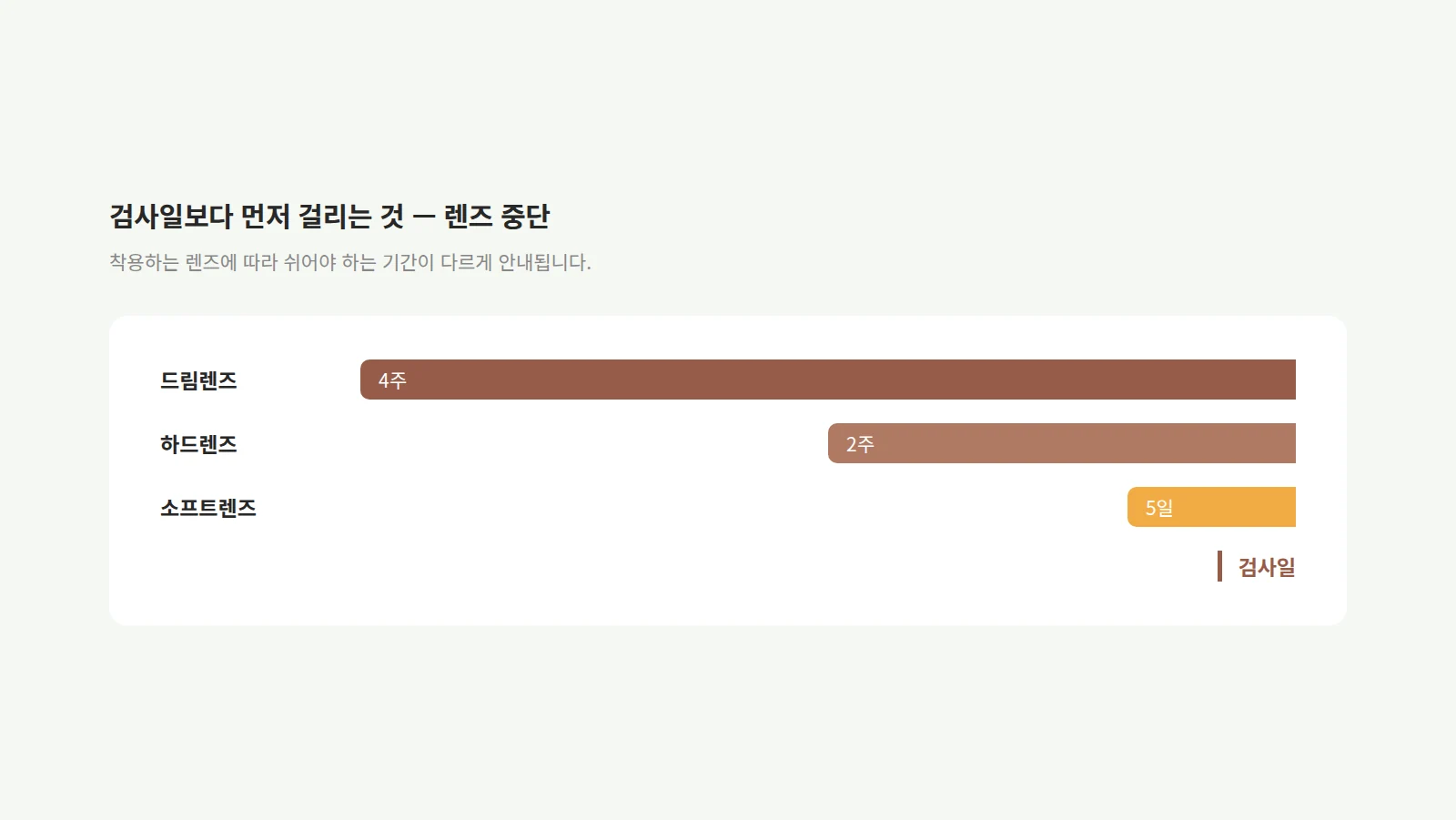 드림렌즈 4주·하드렌즈 2주·소프트렌즈 5일 세 막대가 검사일 앞쪽으로 서로 다른 길이만큼 뻗은 도형