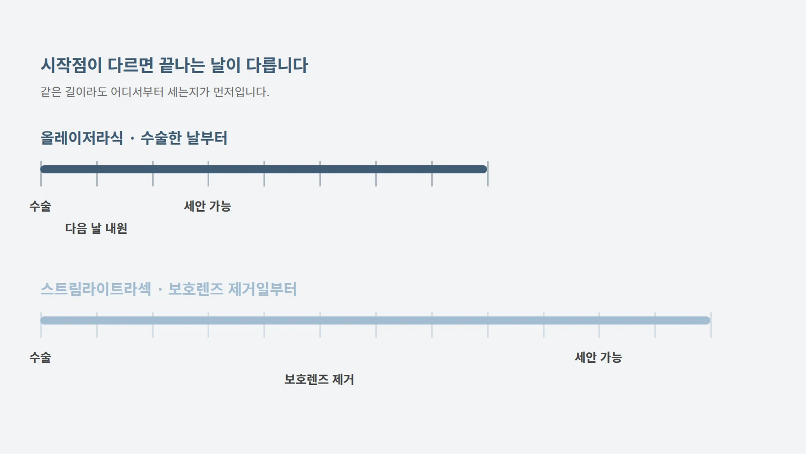 같은 길이의 막대 두 개를 위아래로 놓되 시작점 위치를 다르게 표시해 끝나는 날이 어긋나는 것을 보여 주는 도형