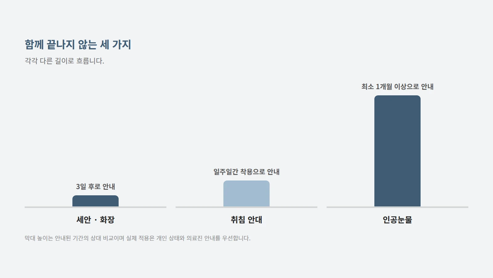 세안 3일·취침 안대 일주일·인공눈물 한 달 세 항목을 서로 다른 길이의 가로 막대로 나란히 그린 도형