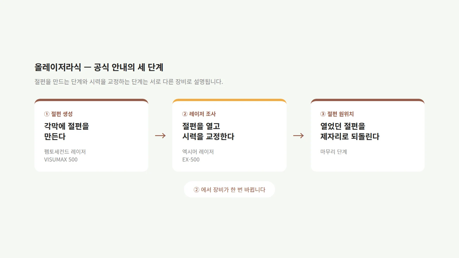 절편 생성·레이저 조사·절편 원위치 세 단계를 카드로 늘어놓고 두 번째 단계에서 장비가 바뀐다고 표시한 도형
