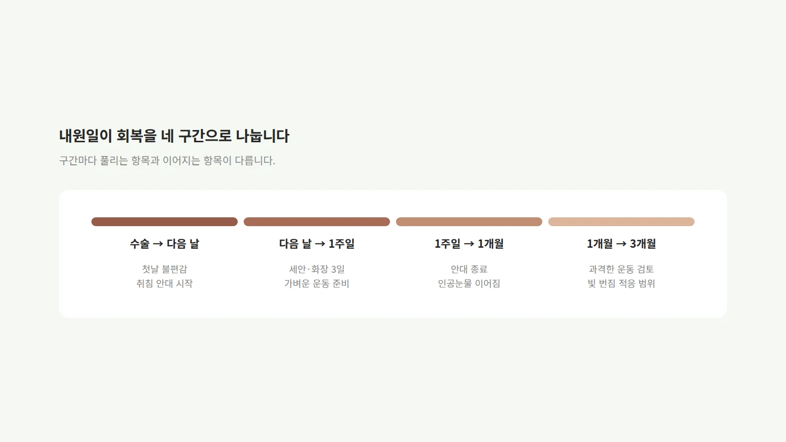 수술부터 3개월까지를 네 구간으로 나눈 색 막대 아래에 구간마다 해당하는 항목을 적은 도형