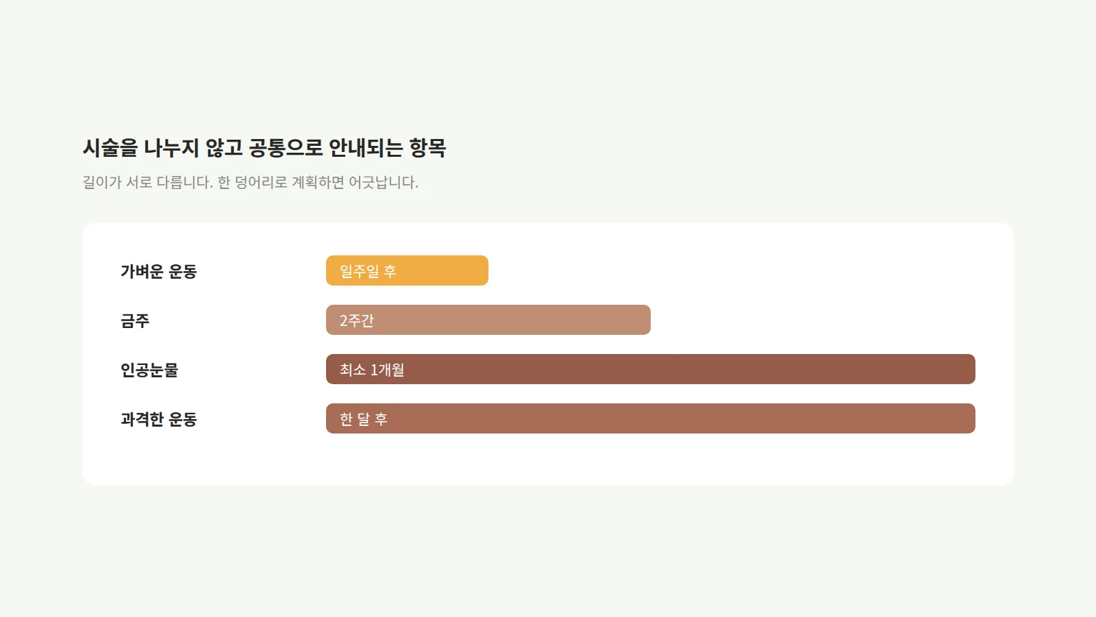가벼운 운동·금주·인공눈물·과격한 운동 네 항목의 기간을 서로 다른 길이의 막대로 비교한 도형