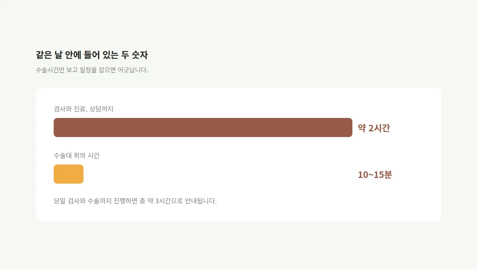 약 2시간 막대와 10~15분 막대를 위아래로 나란히 놓아 길이를 대비한 도형