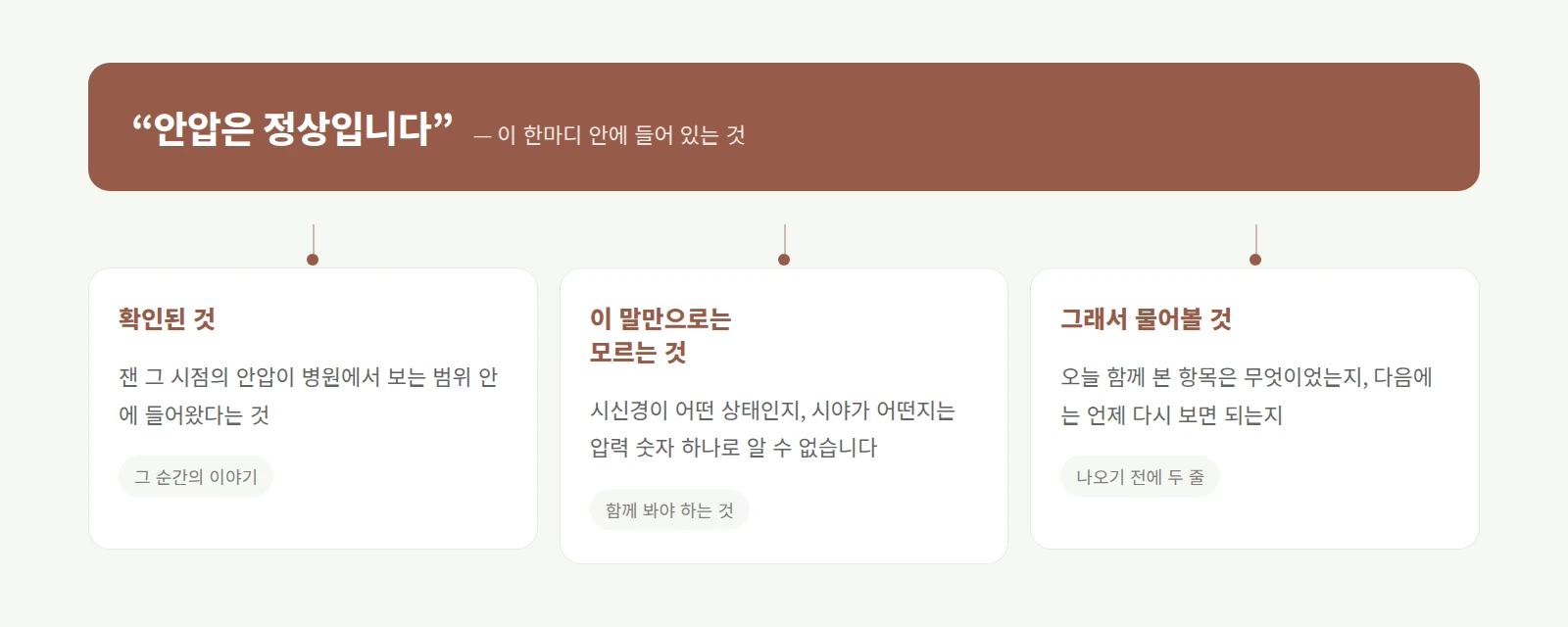 정상이라는 결과 카드 한 장이 확인된 것·아직 모르는 것·물어볼 것 세 칸으로 갈라지는 도형