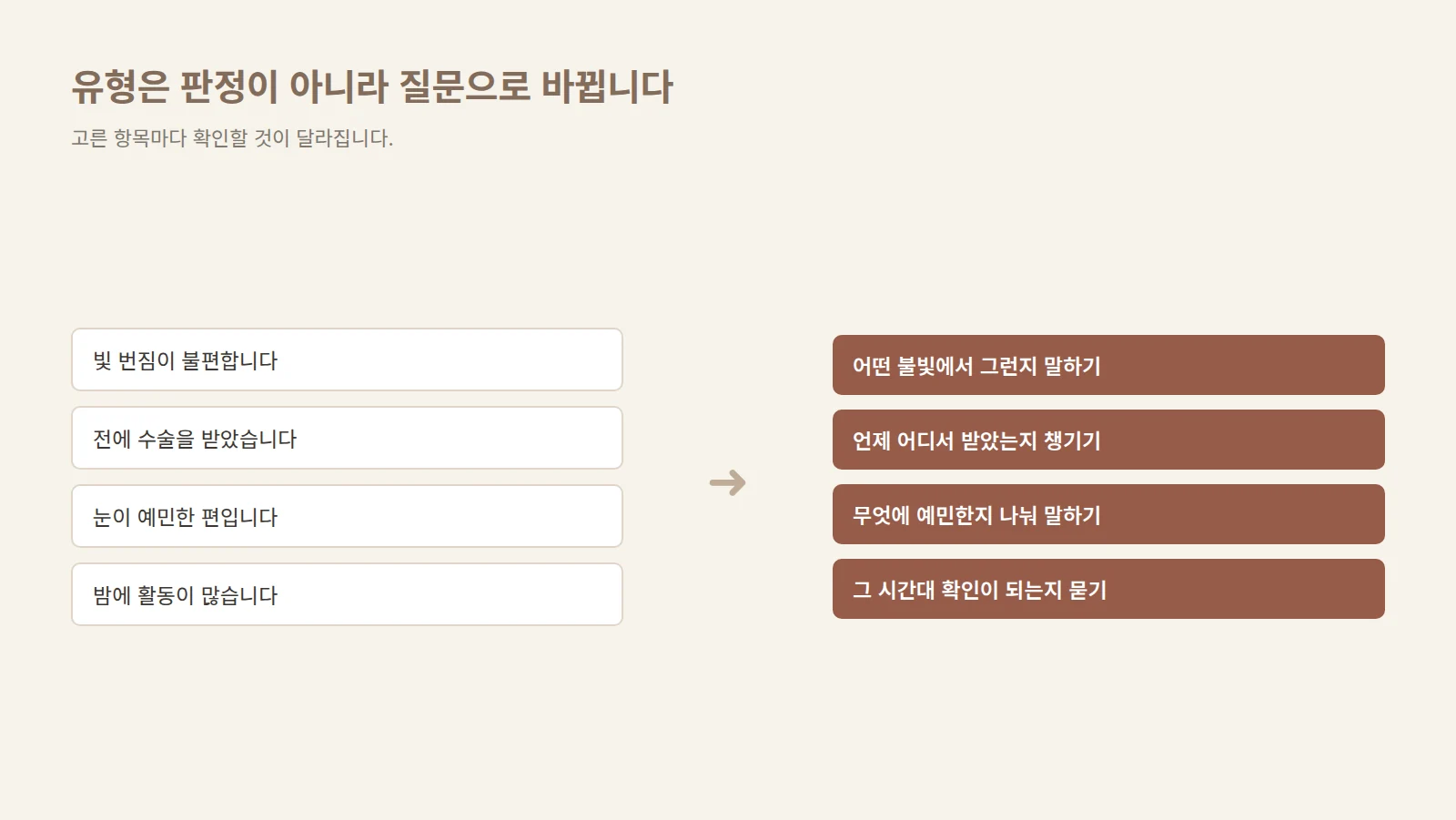 여섯 개의 유형 항목이 화살표를 지나 각각 물음표가 붙은 질문 카드로 바뀌는 변환 도형