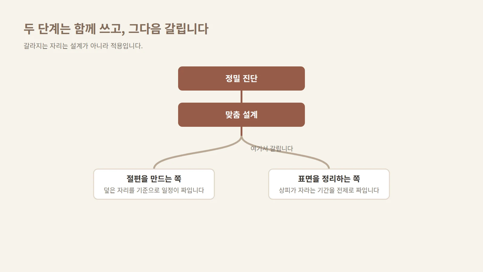한 줄기가 두 단계를 지난 뒤 두 갈래로 나뉘어 각각 다른 방향으로 이어지는 도형