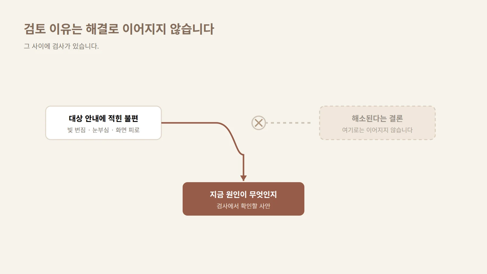 검토 이유 칸에서 나온 화살표가 해결 칸에 닿지 않고 검사 칸으로 꺾이는 경로 도형