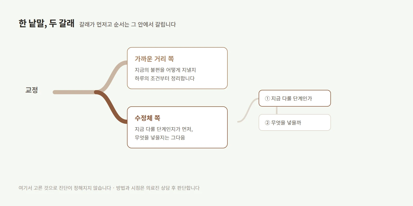 갈림길 모양으로 두 갈래가 나뉘고 오른쪽 갈래 안에서 다시 두 단계로 갈리는 도형