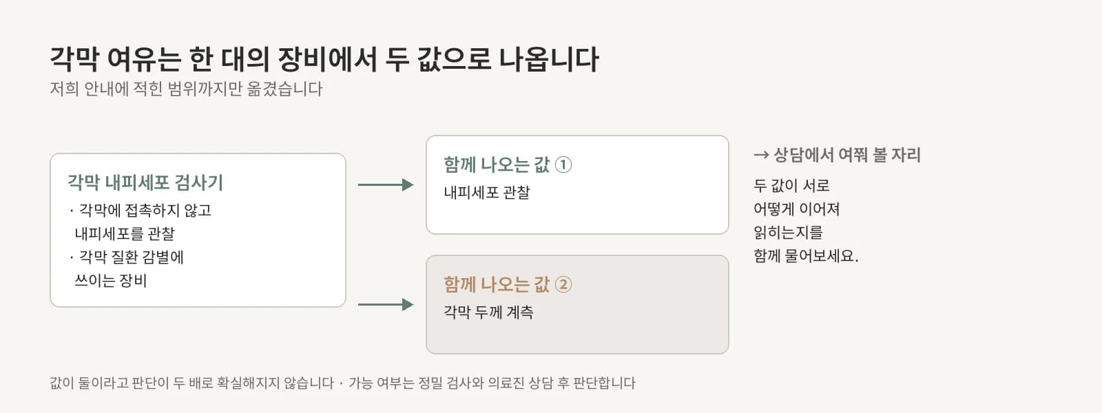 각막 내피세포 검사기 한 대에서 내피세포 관찰과 각막 두께 계측 두 값이 함께 나오는 관계를 그린 도해