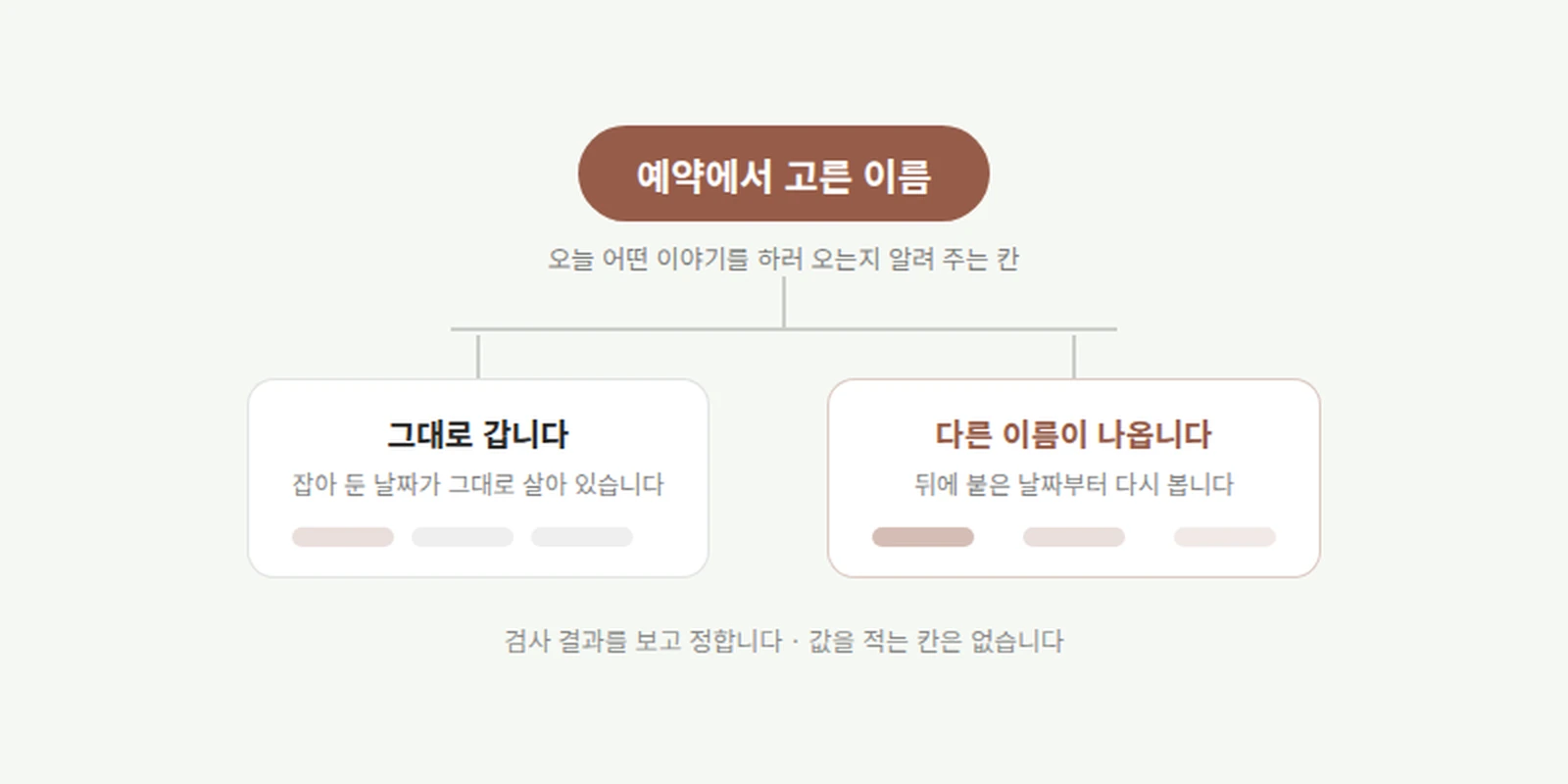 왼쪽에 고른 수술 이름 한 칸, 오른쪽에 그날 확인할 세 칸을 그린 예약 메모