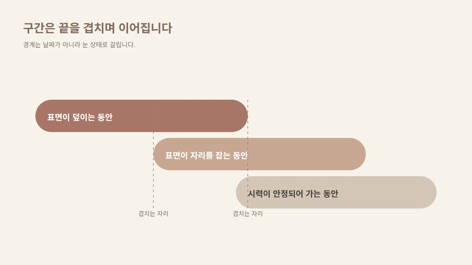 세 구간이 서로 끝을 겹치며 이어지는 층 구조로 놓이고 경계가 흐리게 표현된 도형