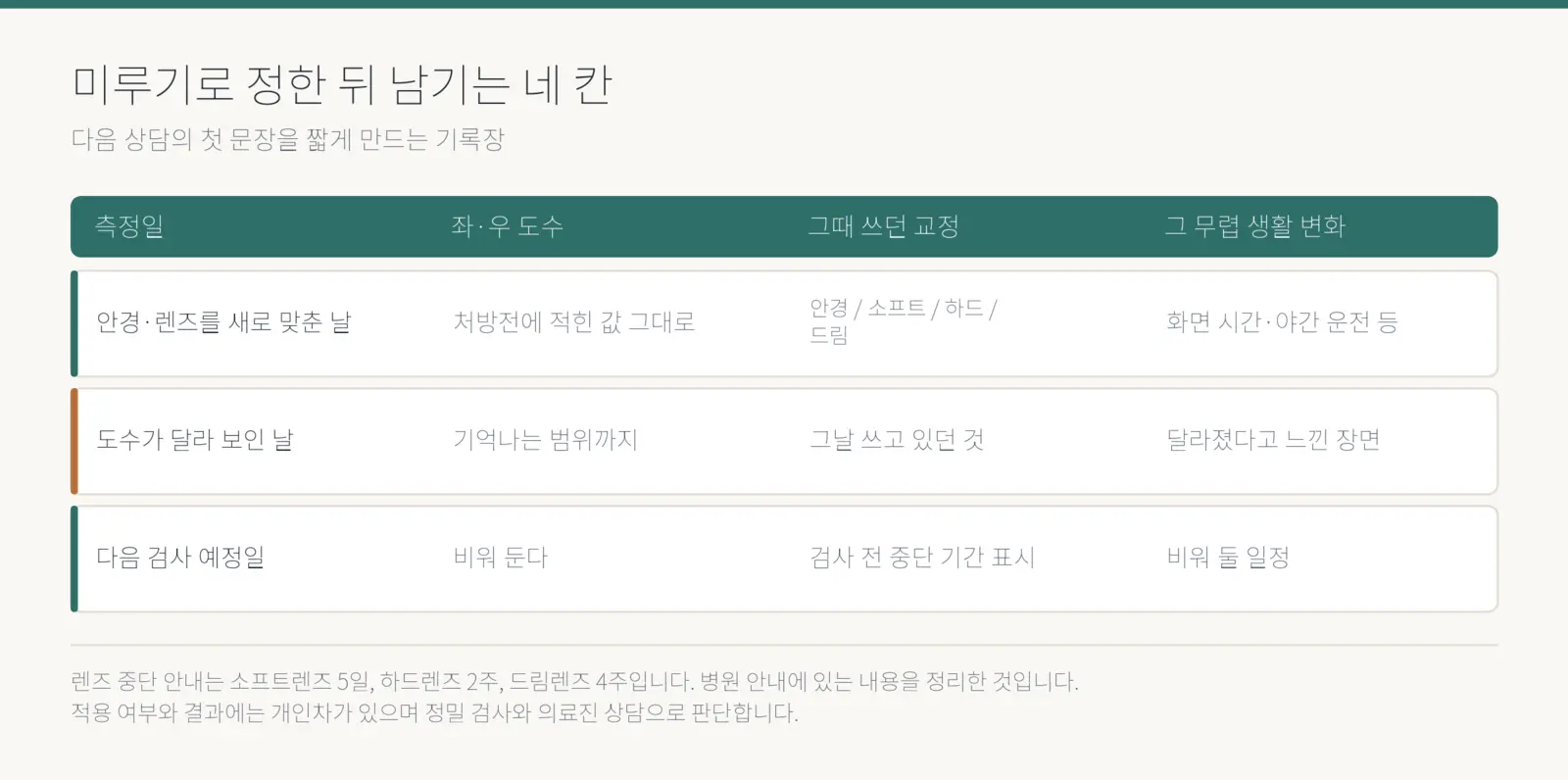 미루기로 정한 뒤 남기는 네 칸 기록장