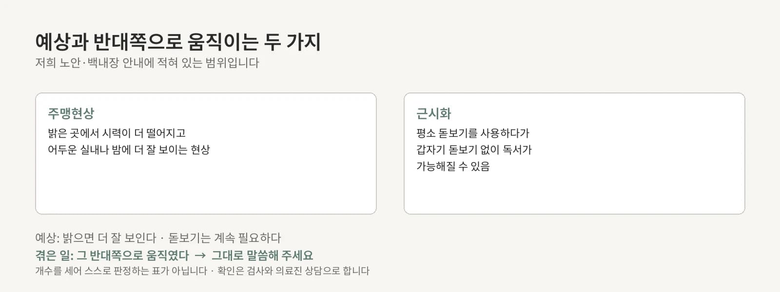 주맹현상과 근시화를 두 칸으로 나누고 각 칸에 예상한 방향과 실제 겪은 방향을 마주 놓은 도해