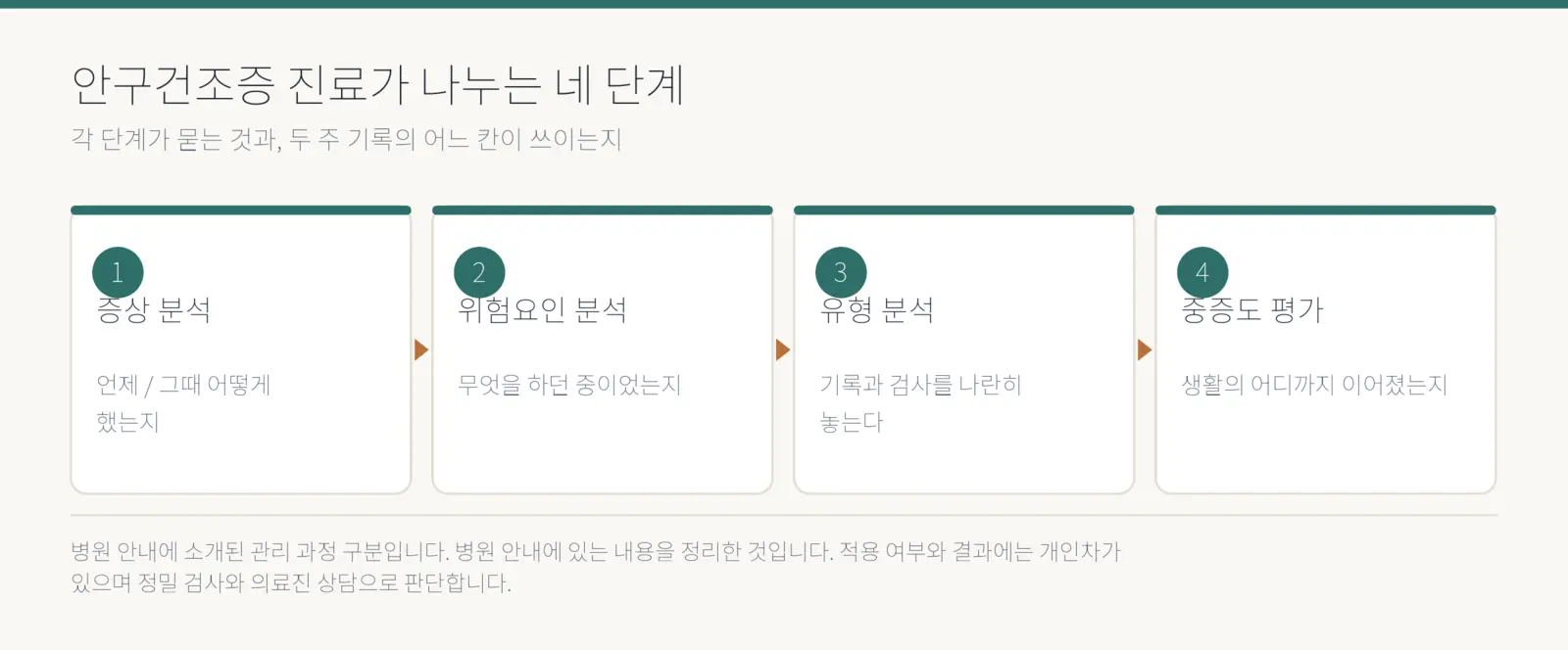 안구건조증 진료가 나누는 네 단계