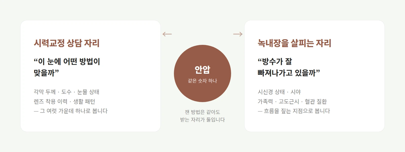 두 개의 창구 아이콘 아래에 같은 숫자 카드가 놓이고, 각 창구가 서로 다른 질문 문장으로 이어지는 도형