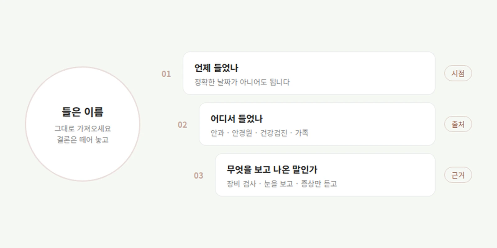 맨 위 이름 칸 아래로 언제·어디서·무엇을 보고 세 줄이 이어지고 오른쪽에 자료 있음 표시가 붙은 메모