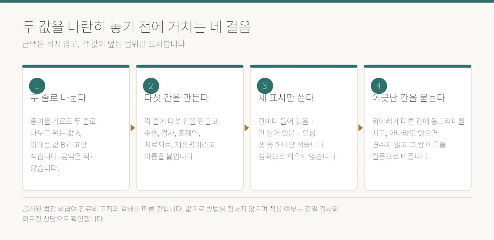 두 값을 나란히 놓기 전에 거치는 네 걸음을 카드 넷으로 보여 주는 도해