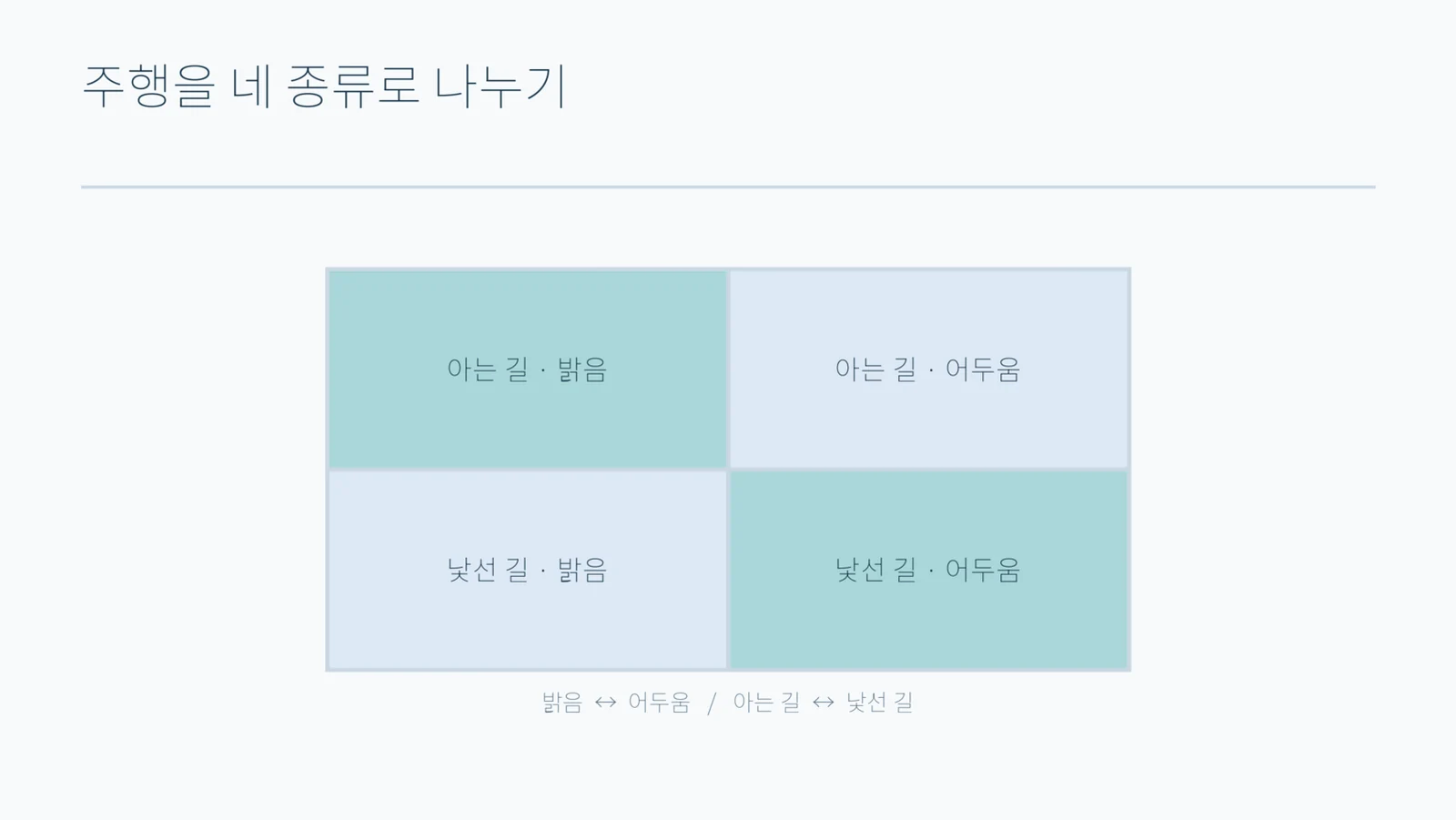 밝음과 어두움, 아는 길과 낯선 길을 두 축으로 둔 2×2 격자 도형