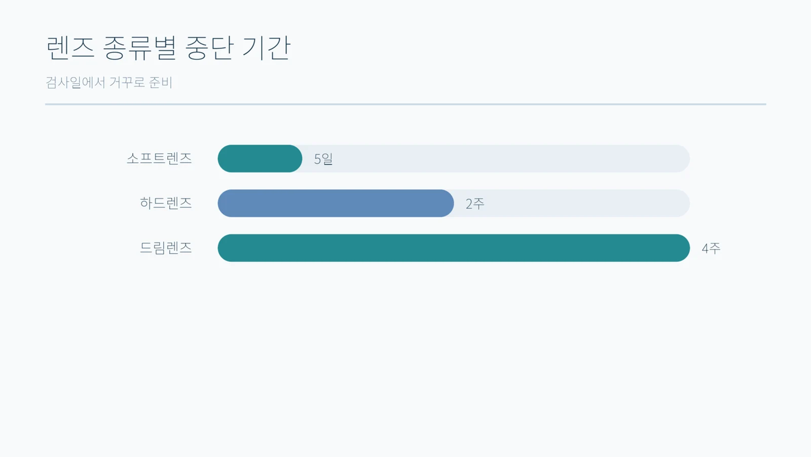 소프트렌즈·하드렌즈·드림렌즈의 중단 기간을 길이가 다른 가로 막대로 표시한 표