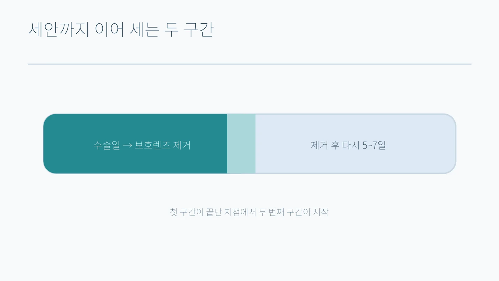 수술일에서 보호렌즈 제거까지의 구간과 그 뒤 다시 이어지는 구간을 하나의 가로 띠로 표시한 도형