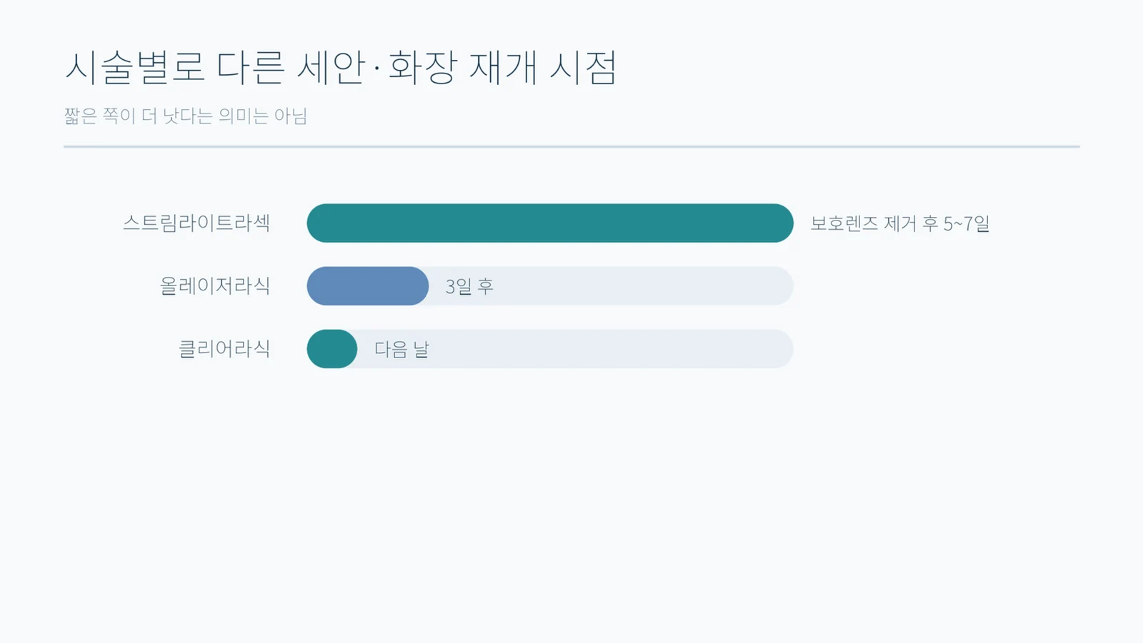 시술 이름별 세안·화장 재개 시점을 길이가 다른 가로 막대로 표시한 표
