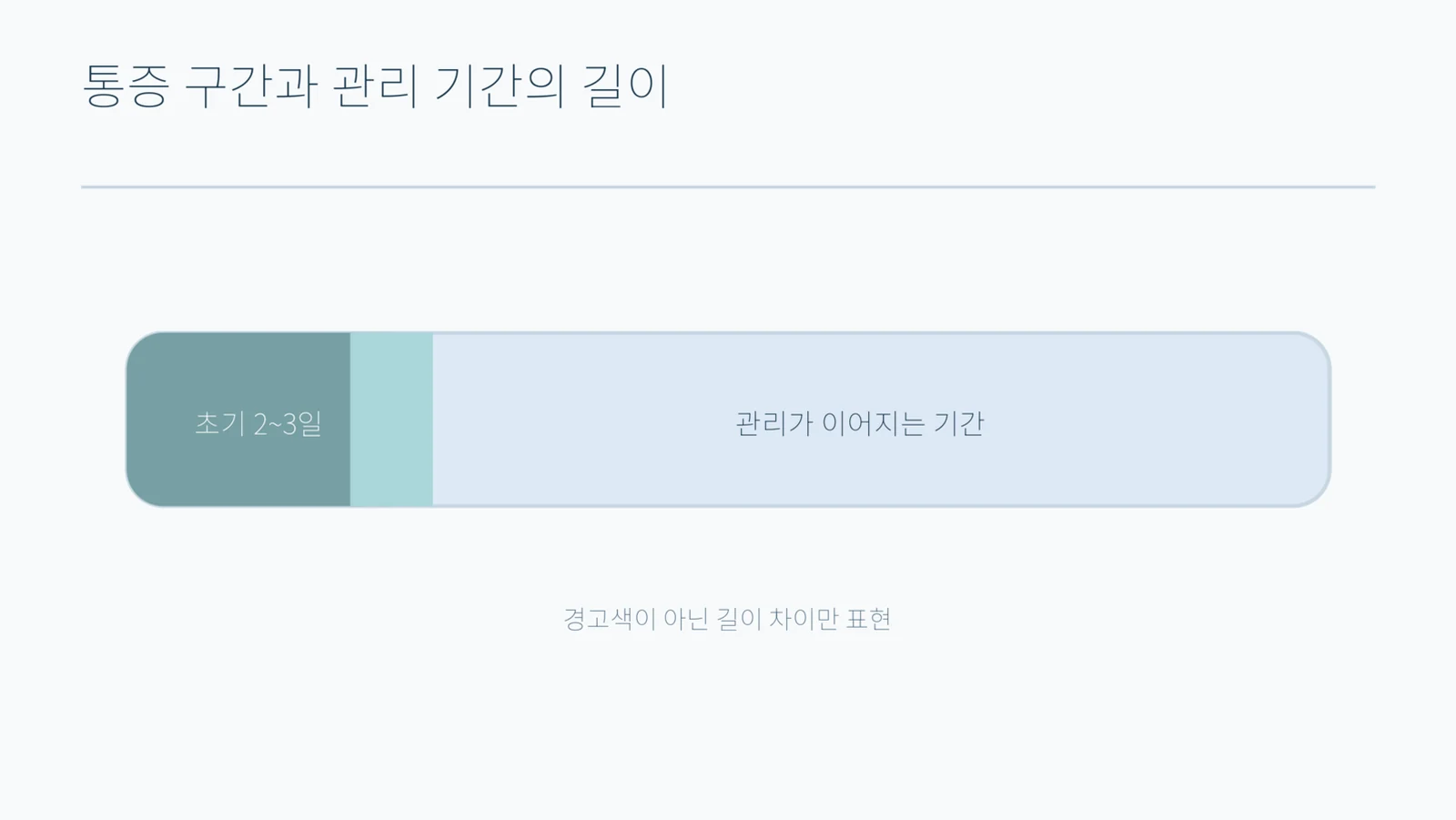 하나의 가로 띠를 초기 며칠과 그보다 훨씬 긴 관리 기간으로 나눈 도형