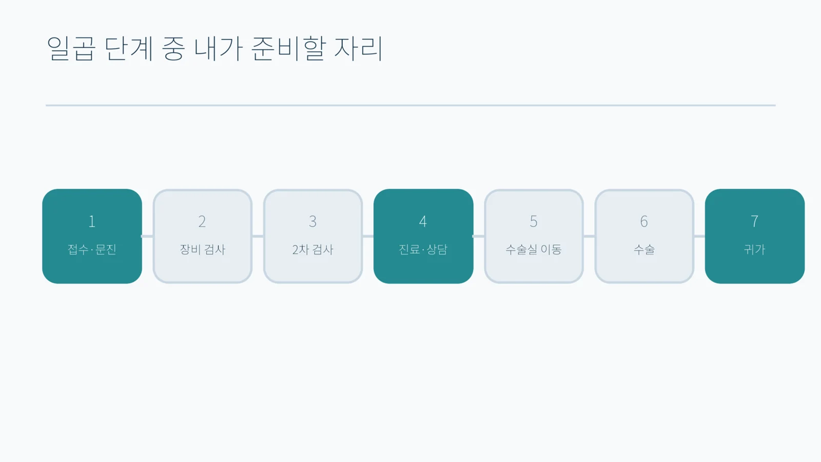 당일 일곱 단계를 가로로 이어 놓고 1·4·7번 칸만 진하게 표시한 띠