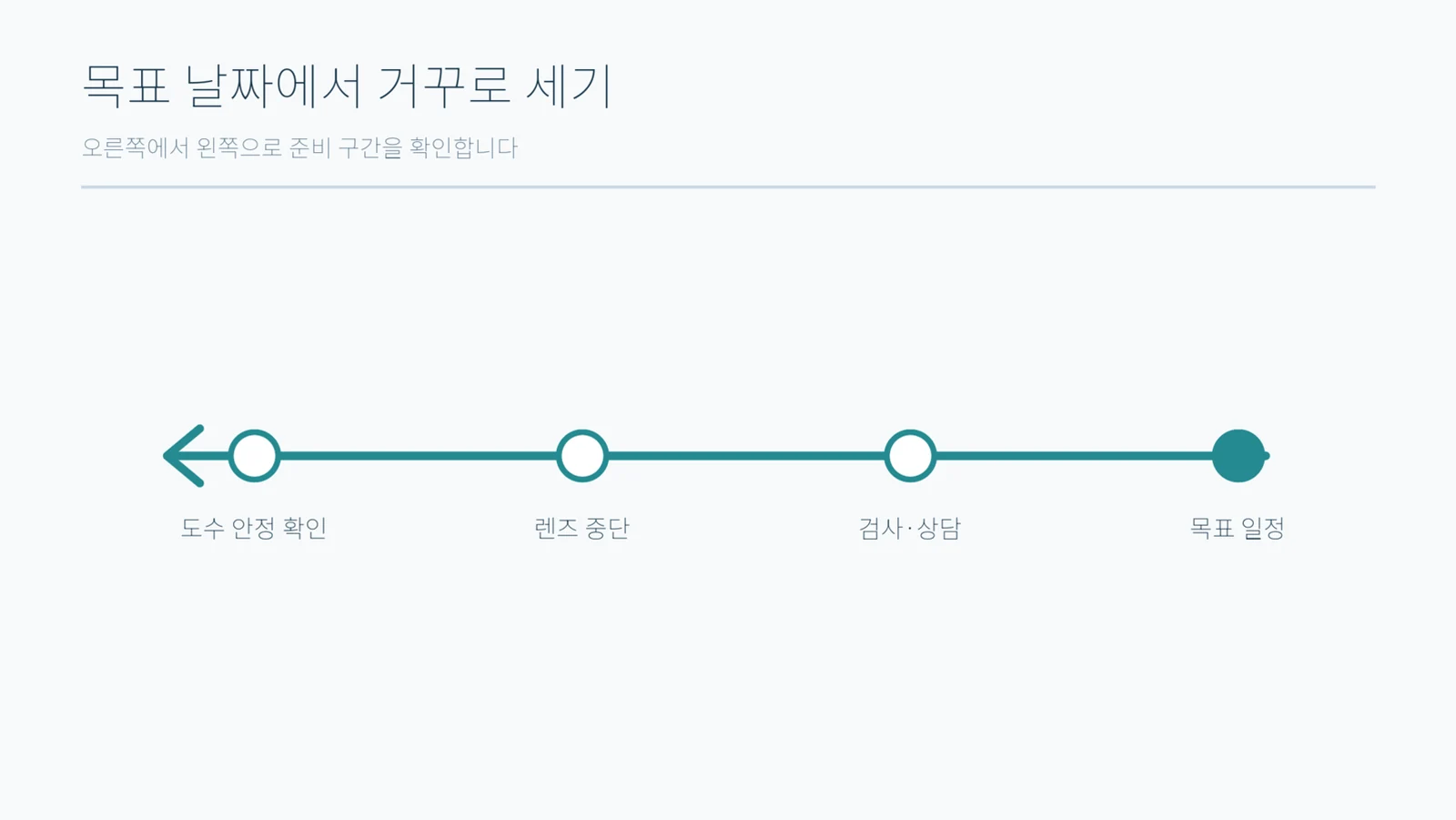 목표 일정에서 왼쪽으로 거슬러 가는 화살표 위에 준비 구간이 차례로 놓인 도형