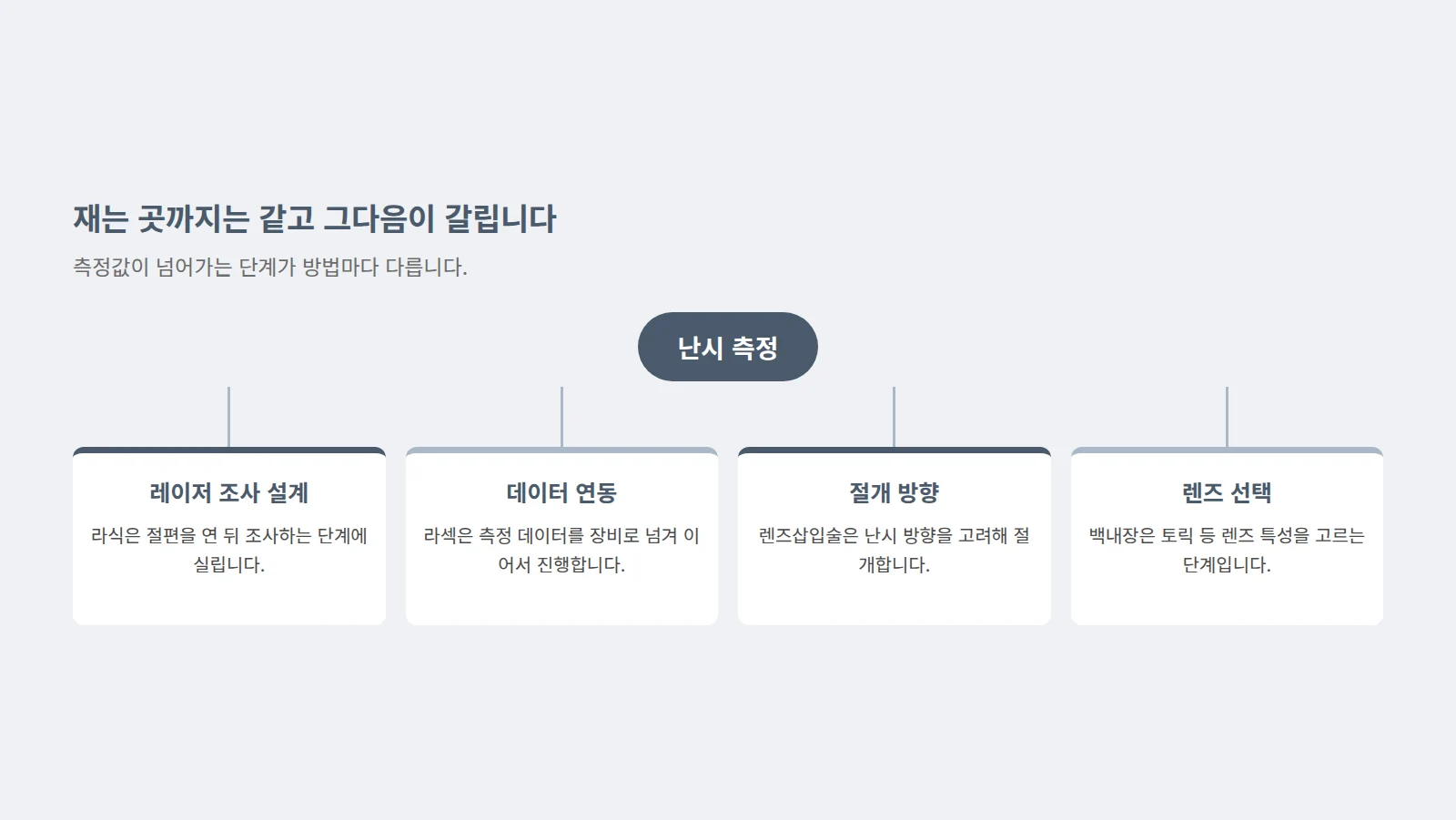 측정 단계에서 출발한 화살표가 네 갈래로 갈라져 각각 다른 이름의 단계 상자로 이어지는 도형
