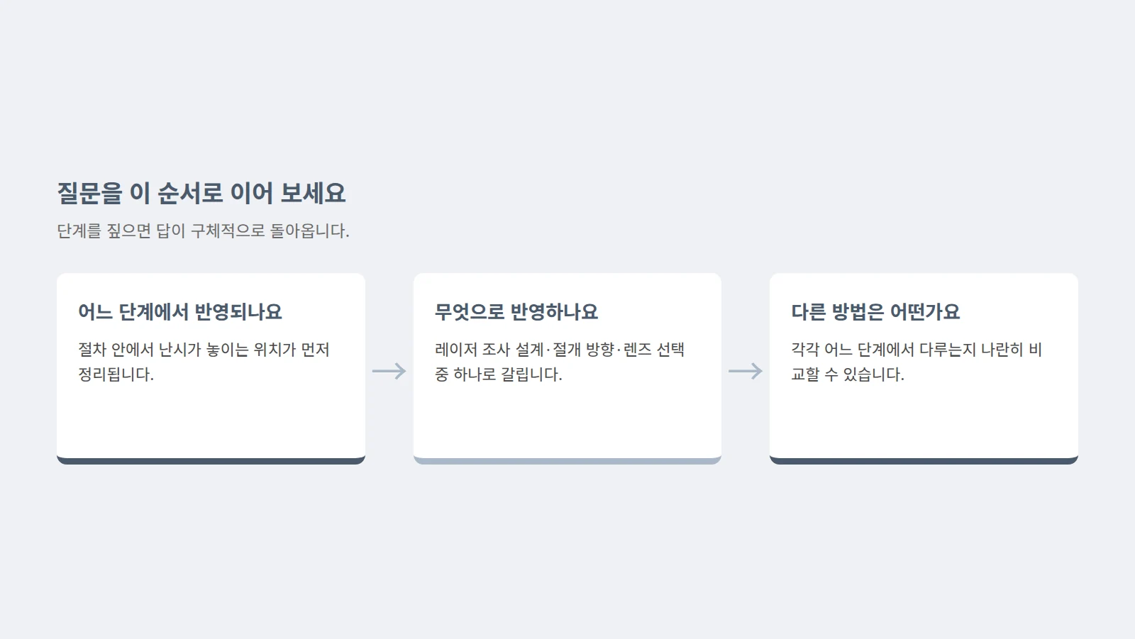 상담 질문 세 줄을 왼쪽에 적고 오른쪽에 그 질문이 향하는 절차 단계를 화살표로 이어 놓은 도형