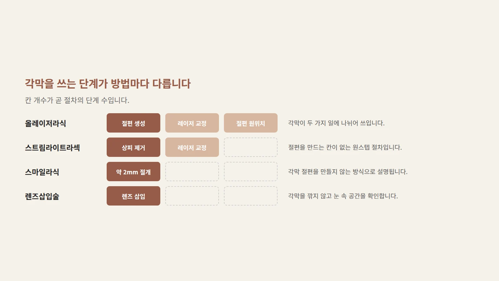 네 가지 시력교정 방법을 세로로 늘어놓고 각 방법이 각막을 쓰는 단계를 서로 다른 개수의 칸으로 표시한 도형