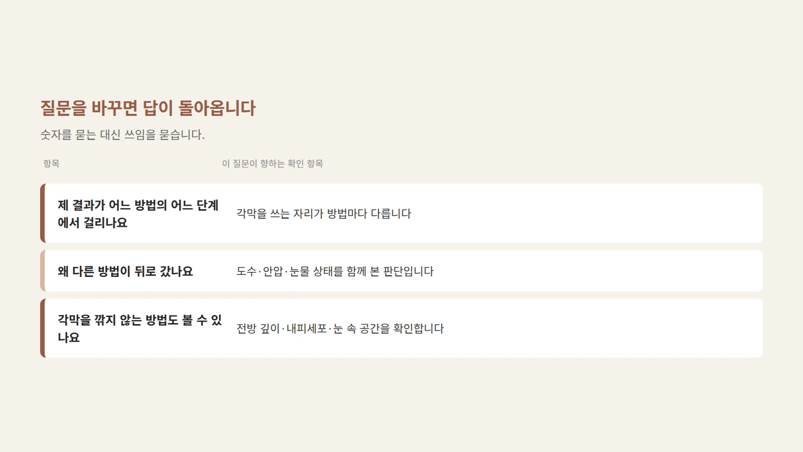 상담에서 물어볼 세 가지 질문을 왼쪽에 적고 오른쪽에 그 질문이 향하는 확인 항목을 이어 놓은 도형
