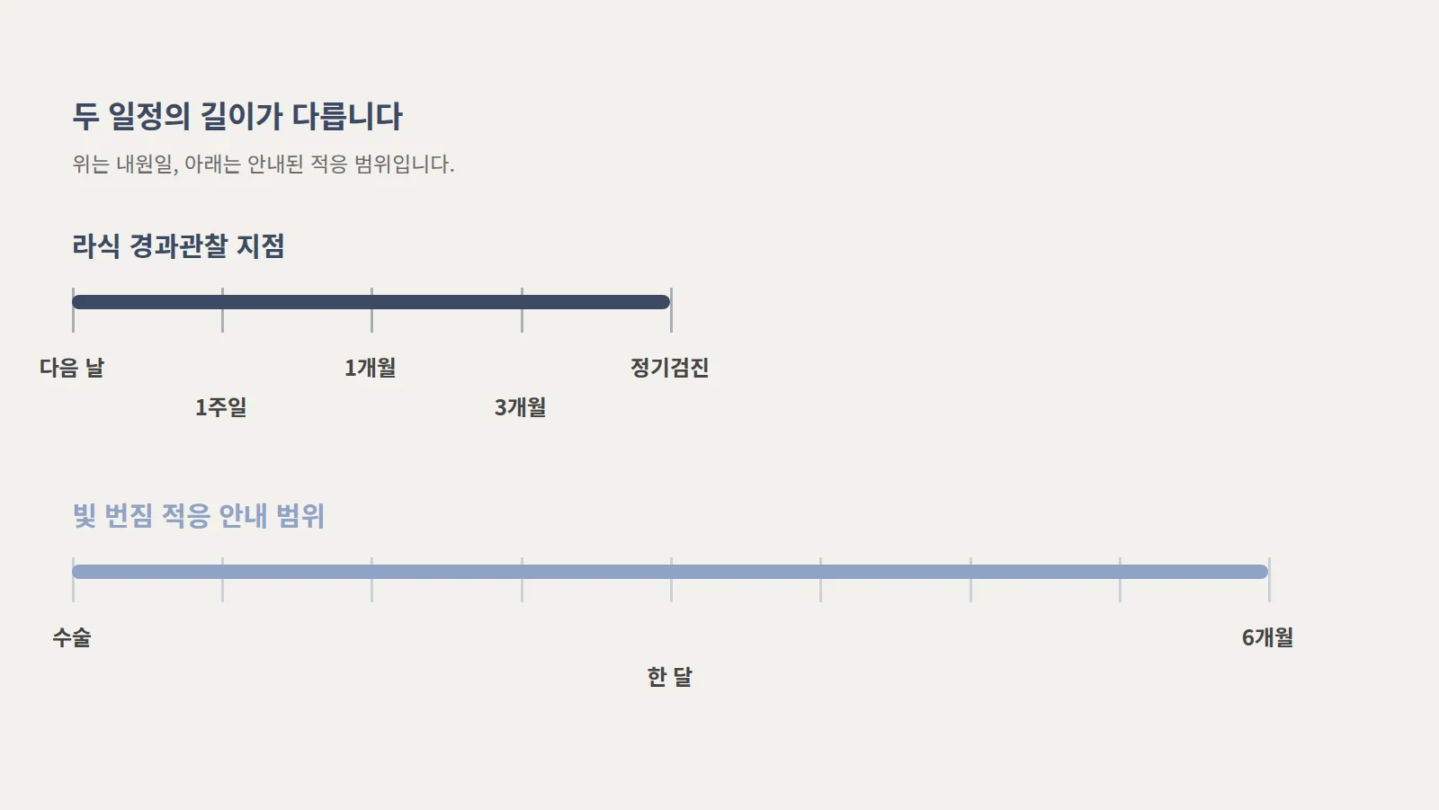 라식 경과관찰 네 지점을 찍은 가로선 아래에 빛 번짐 안내 범위를 더 긴 막대로 그려 두 길이를 비교한 도형