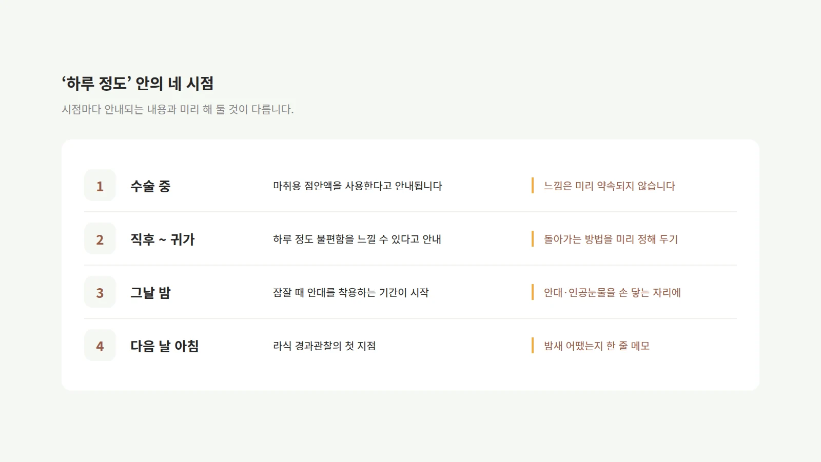 수술 중·직후에서 귀가·그날 밤·다음 날 아침 네 시점을 번호와 함께 네 줄로 늘어놓은 표 도형