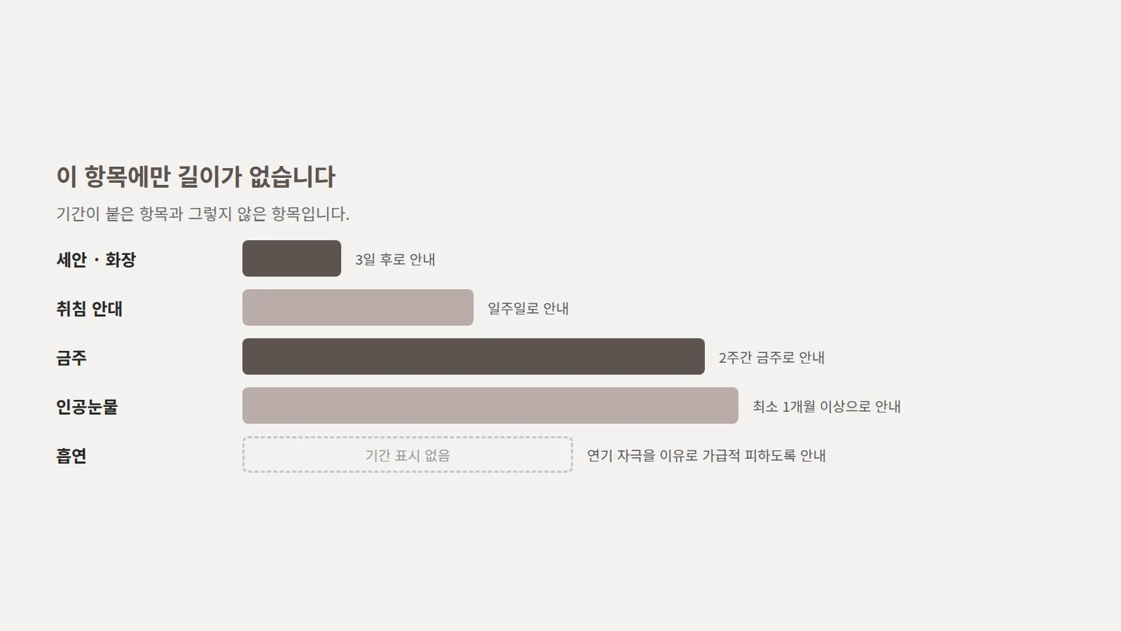 세안·안대·금주·인공눈물 네 항목은 길이가 있는 막대로, 흡연 항목만 길이 없이 빈 칸으로 표시한 비교 도형