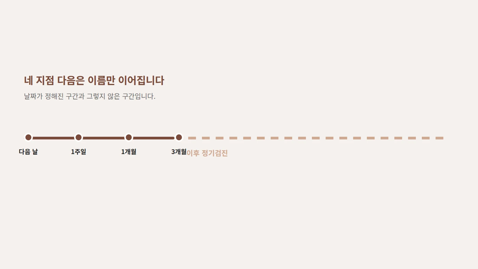 네 개의 점이 찍힌 짧은 가로선 뒤로 점 없이 이어지는 긴 선을 그려 정기검진 구간을 표현한 도형