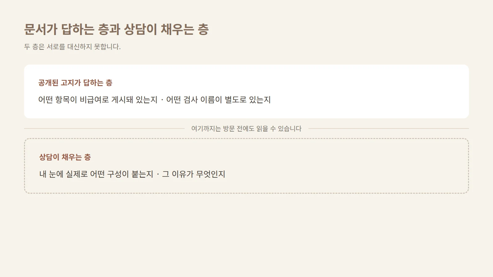 공개 문서가 답하는 영역과 상담에서 채워지는 영역이 위아래로 나뉜 두 층 구조의 도형
