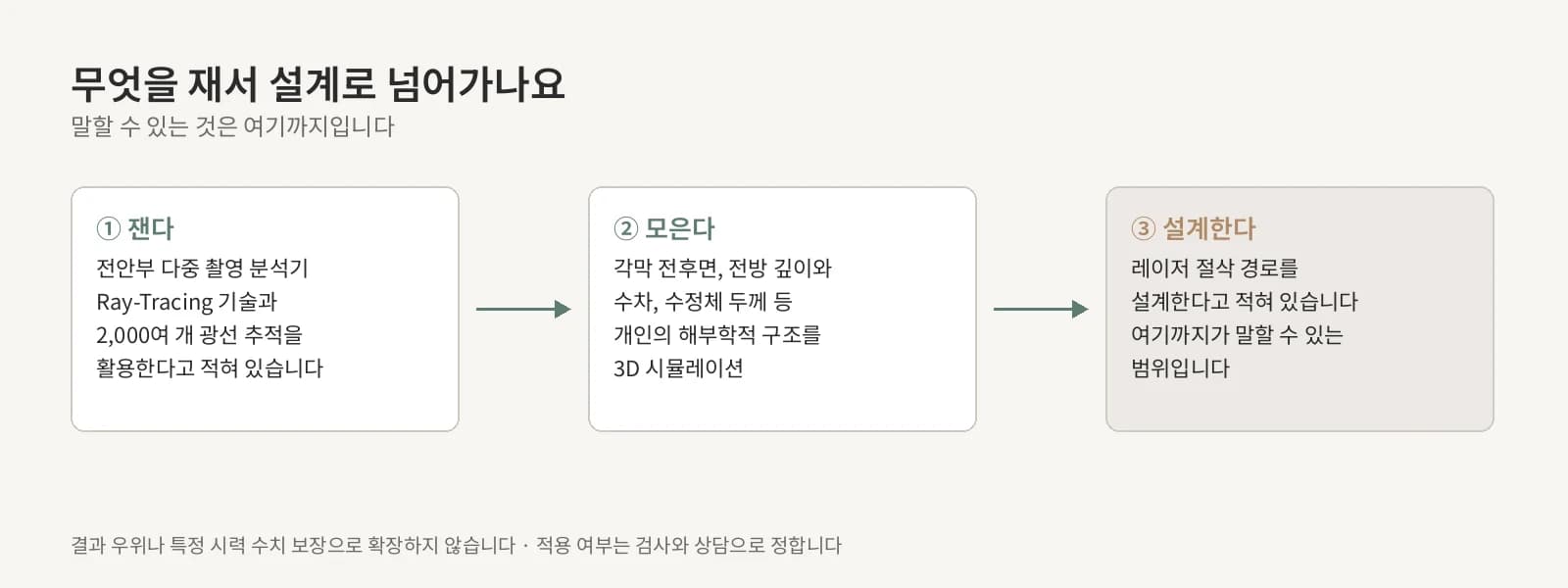 광선 추적으로 얻은 입력, 3D 모델, 절삭 경로가 화살표로 이어지는 세 칸 연결도. 각 칸은 수치 없이 추상적인 선다발로만 표시