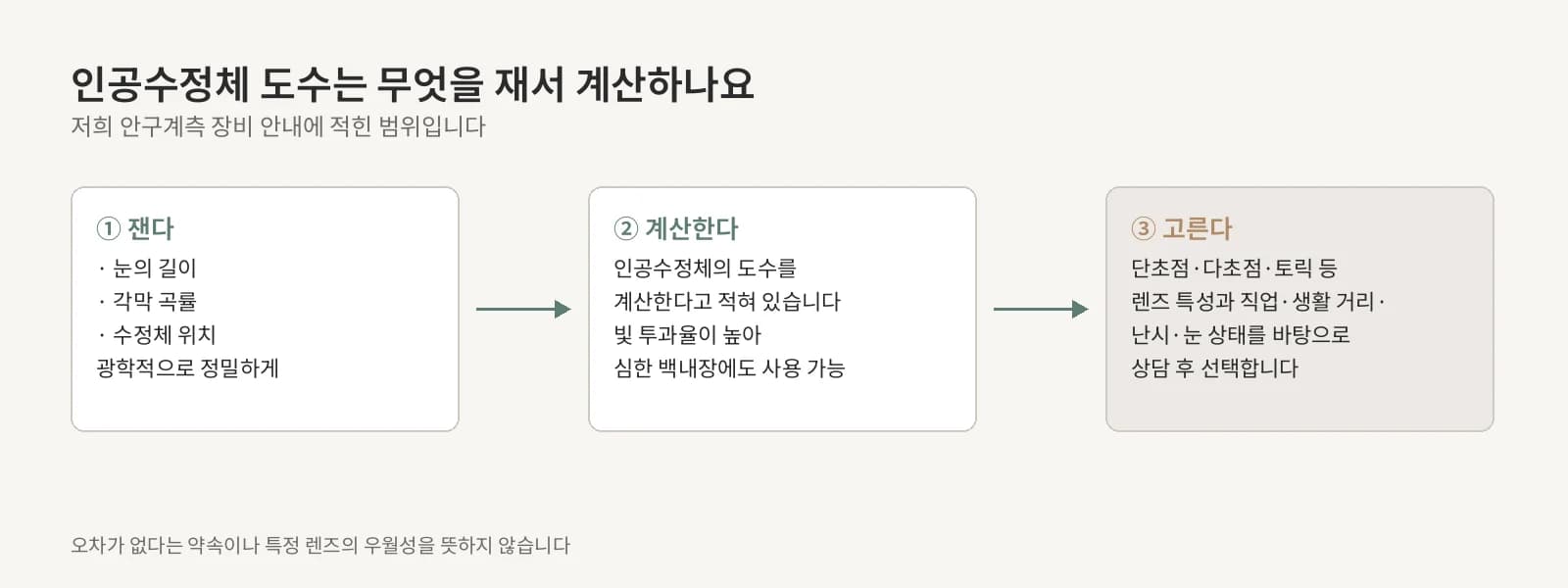 눈의 길이·각막 곡률·수정체 위치 세 측정값이 도수 계산으로 모이고 다시 렌즈 선택으로 이어지는 세 칸 연결도
