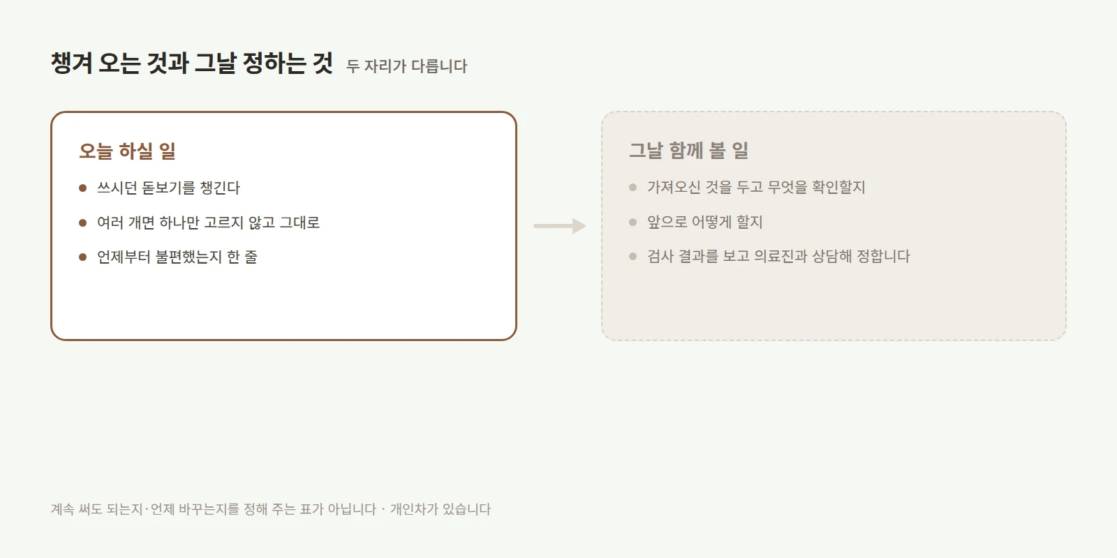 왼쪽에 오늘 챙길 것 세 줄, 오른쪽에 그날 함께 볼 일 세 줄이 화살표로 이어진 두 칸 도형