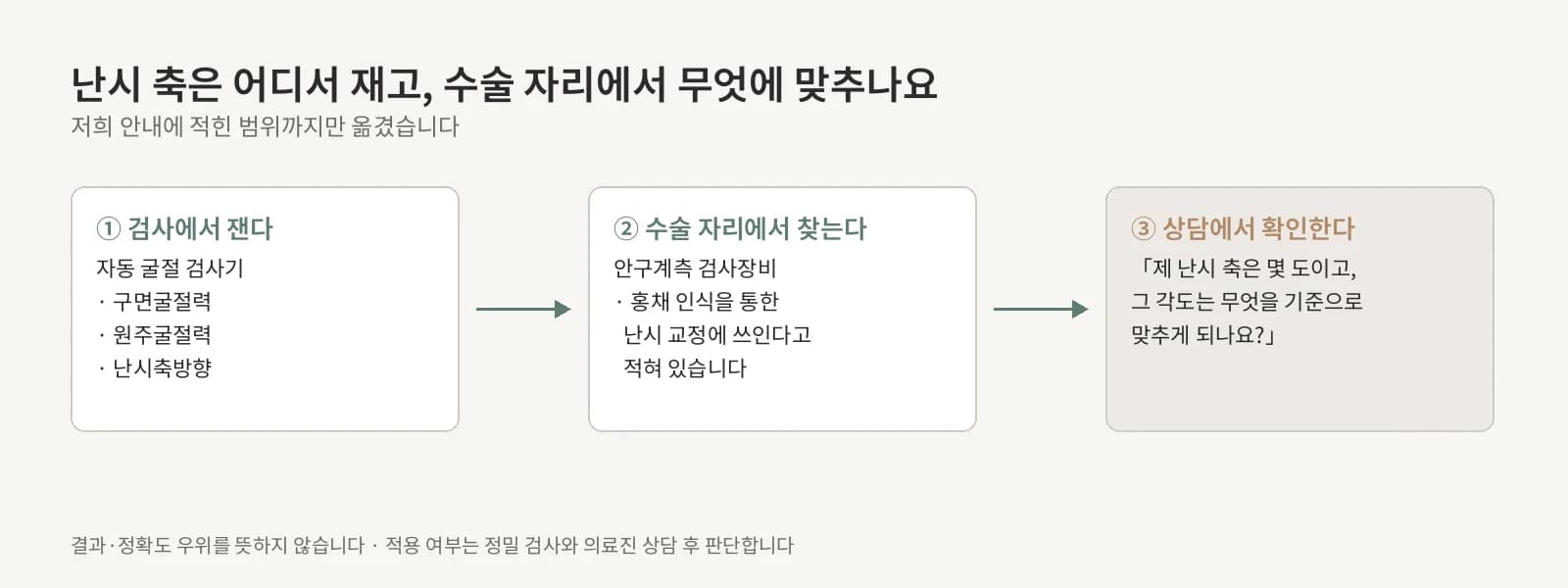 난시축 측정, 홍채 기준 정합, 상담 질문이 왼쪽에서 오른쪽으로 이어지는 세 칸 연결도
