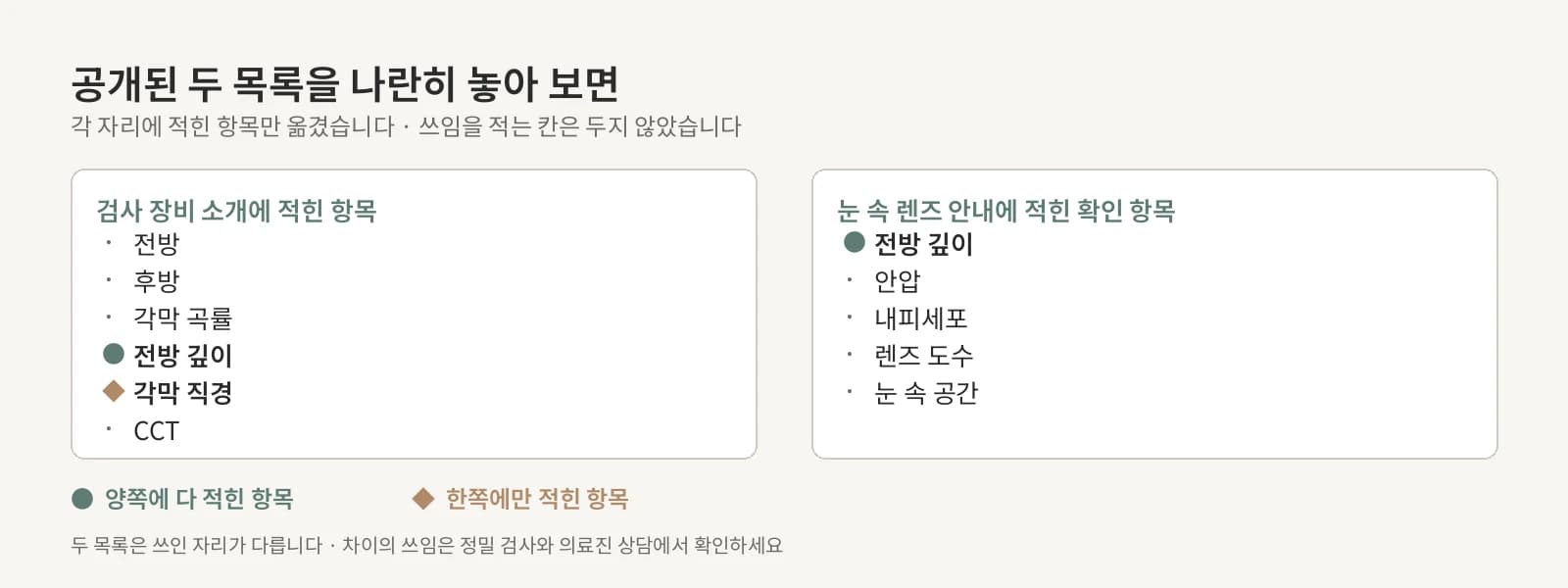 검사 장비 소개에 적힌 항목과 눈 속 렌즈 안내의 확인 항목을 두 열로 놓고 공통 항목과 한쪽에만 적힌 항목을 표시한 지도
